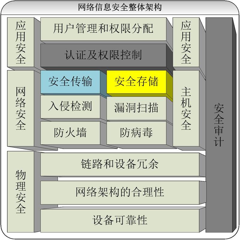网络安全体系分层防护与网络信息安全软件开发 构建纵深防御的正确逻辑